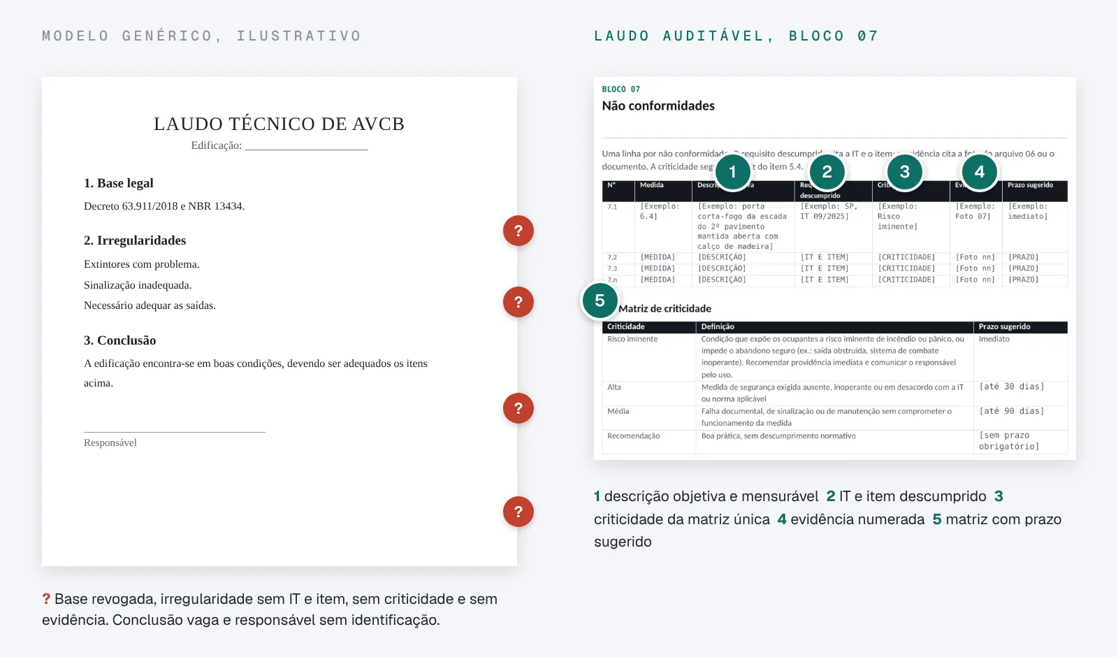 Comparação entre um modelo genérico ilustrativo, com base normativa revogada, irregularidades sem IT e item e conclusão vaga, e o Bloco 07 do Laudo de Inspeção e Manutenção do kit, com cinco marcações numeradas