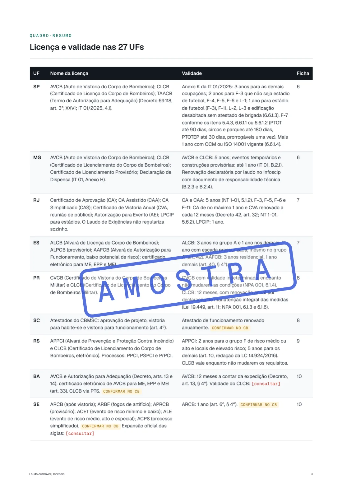 Página do quadro-resumo da Matriz de Legislação e ITs por UF, com o nome da licença e a validade em SP, MG, RJ, ES, PR, SC, RS, BA e SE
